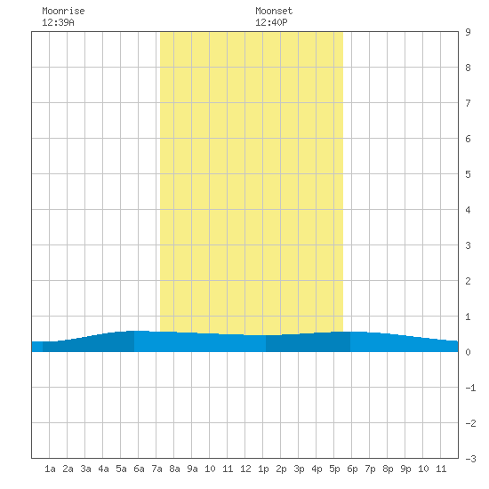 Ormond Beach tide chart for Monday, December 23, 2024