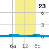 Ormond Beach tide chart for Monday, December 23, 2024