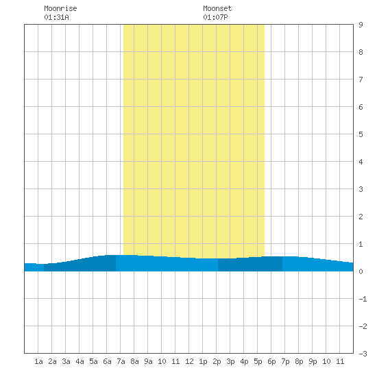 Ormond Beach tide chart for Tuesday, December 24, 2024