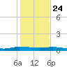 Ormond Beach tide chart for Tuesday, December 24, 2024