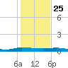 Ormond Beach tide chart for Wednesday, December 25, 2024