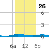 Ormond Beach tide chart for Thursday, December 26, 2024