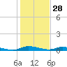 Ormond Beach tide chart for Saturday, December 28, 2024