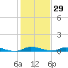 Ormond Beach tide chart for Sunday, December 29, 2024