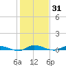 Ormond Beach tide chart for Tuesday, December 31, 2024