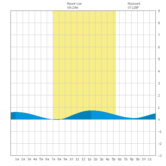 Ormond Beach tide chart for Tuesday, December 3, 2024