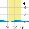 Ormond Beach tide chart for Wednesday, December 4, 2024