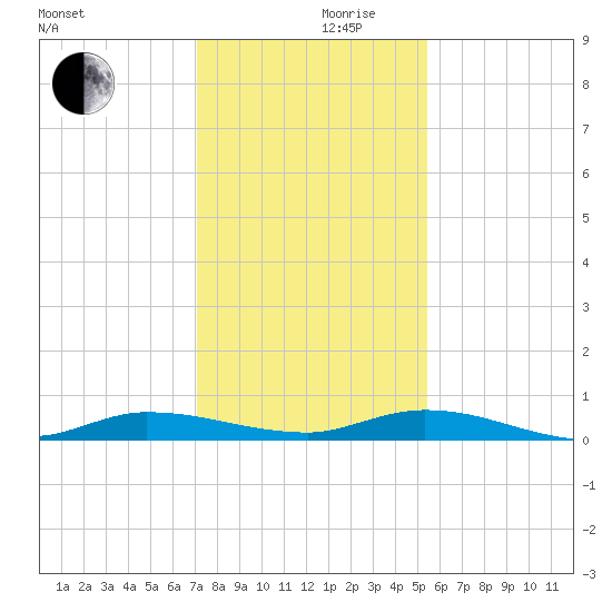 Ormond Beach tide chart for Sunday, December 8, 2024