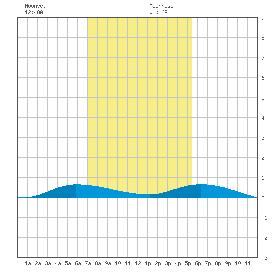 Ormond Beach tide chart for Monday, December 9, 2024