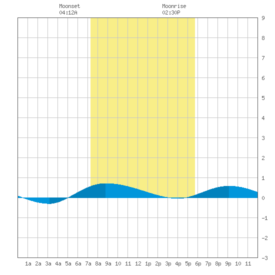 Ormond Beach tide chart for Friday, January 10, 2025
