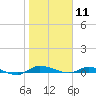 Ormond Beach tide chart for Saturday, January 11, 2025