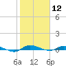 Ormond Beach tide chart for Sunday, January 12, 2025