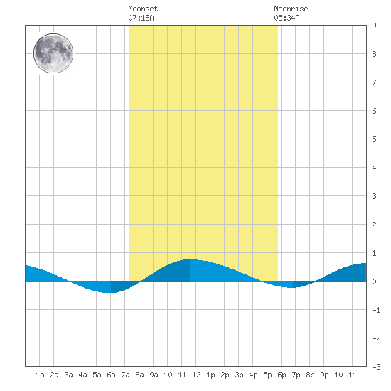 Ormond Beach tide chart for Monday, January 13, 2025