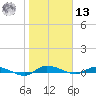 Ormond Beach tide chart for Monday, January 13, 2025