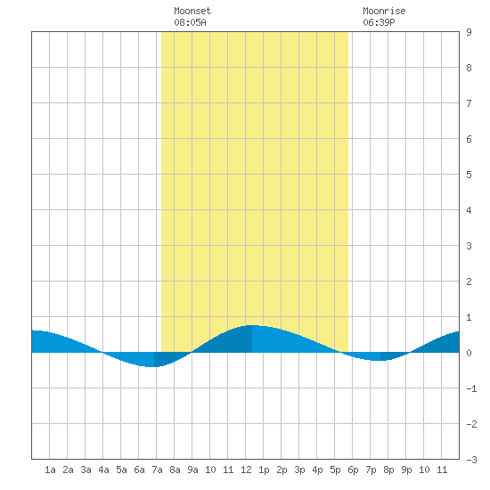 Ormond Beach tide chart for Tuesday, January 14, 2025