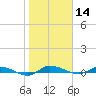 Ormond Beach tide chart for Tuesday, January 14, 2025