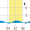 Ormond Beach tide chart for Wednesday, January 1, 2025