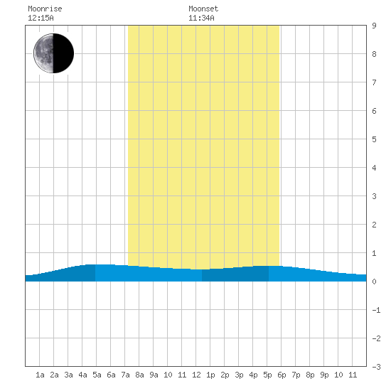 Ormond Beach tide chart for Tuesday, January 21, 2025