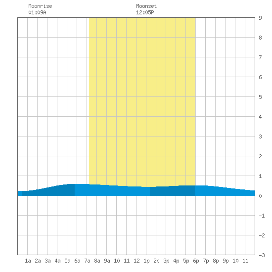 Ormond Beach tide chart for Wednesday, January 22, 2025