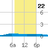 Ormond Beach tide chart for Wednesday, January 22, 2025