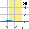 Ormond Beach tide chart for Thursday, January 23, 2025