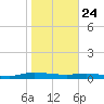 Ormond Beach tide chart for Friday, January 24, 2025