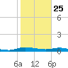 Ormond Beach tide chart for Saturday, January 25, 2025