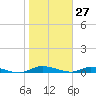 Ormond Beach tide chart for Monday, January 27, 2025