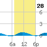 Ormond Beach tide chart for Tuesday, January 28, 2025