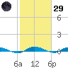 Ormond Beach tide chart for Wednesday, January 29, 2025