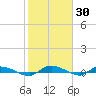 Ormond Beach tide chart for Thursday, January 30, 2025