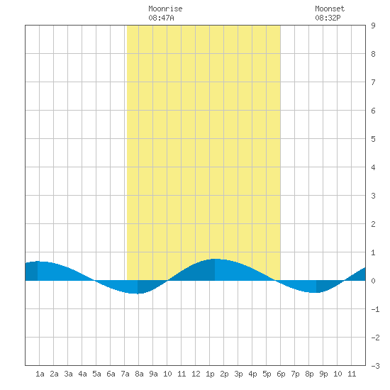 Ormond Beach tide chart for Friday, January 31, 2025