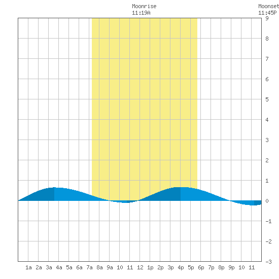 Ormond Beach tide chart for Sunday, January 5, 2025