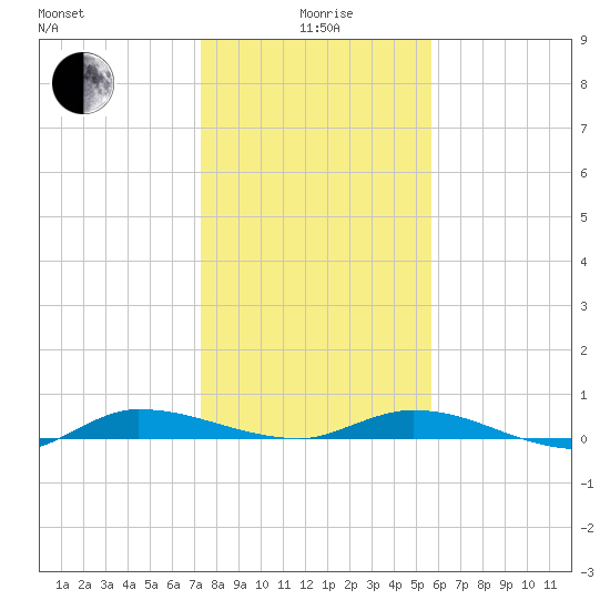 Ormond Beach tide chart for Monday, January 6, 2025
