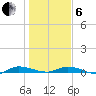 Ormond Beach tide chart for Monday, January 6, 2025