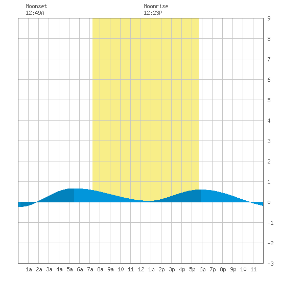 Ormond Beach tide chart for Tuesday, January 7, 2025