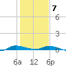 Ormond Beach tide chart for Tuesday, January 7, 2025