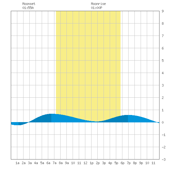 Ormond Beach tide chart for Wednesday, January 8, 2025