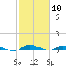 Ormond Beach tide chart for Monday, February 10, 2025