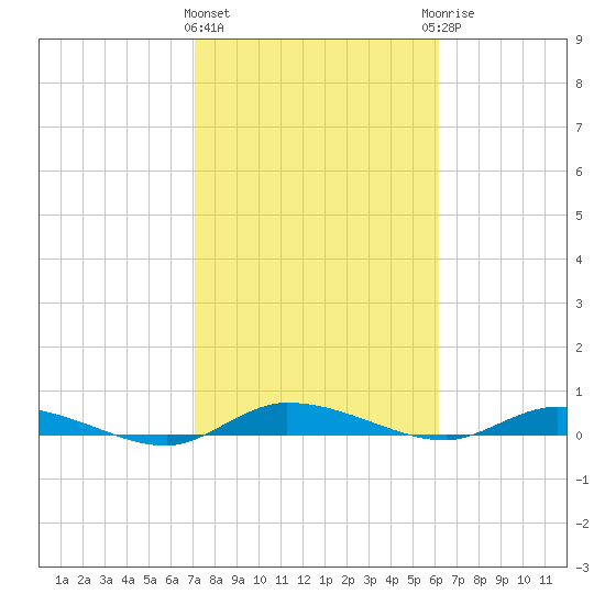 Ormond Beach tide chart for Tuesday, February 11, 2025