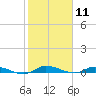 Ormond Beach tide chart for Tuesday, February 11, 2025