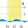 Ormond Beach tide chart for Saturday, February 1, 2025