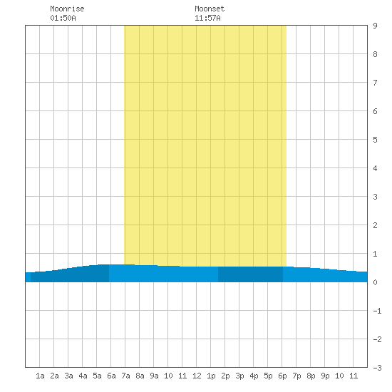 Ormond Beach tide chart for Friday, February 21, 2025