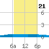 Ormond Beach tide chart for Friday, February 21, 2025