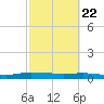 Ormond Beach tide chart for Saturday, February 22, 2025