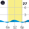 Ormond Beach tide chart for Thursday, February 27, 2025