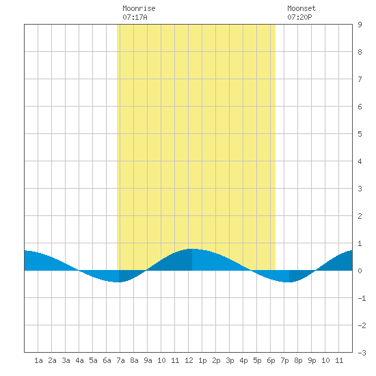 Ormond Beach tide chart for Friday, February 28, 2025