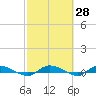 Ormond Beach tide chart for Friday, February 28, 2025