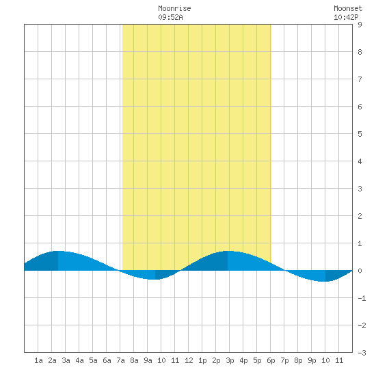 Ormond Beach tide chart for Sunday, February 2, 2025
