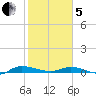 Ormond Beach tide chart for Wednesday, February 5, 2025